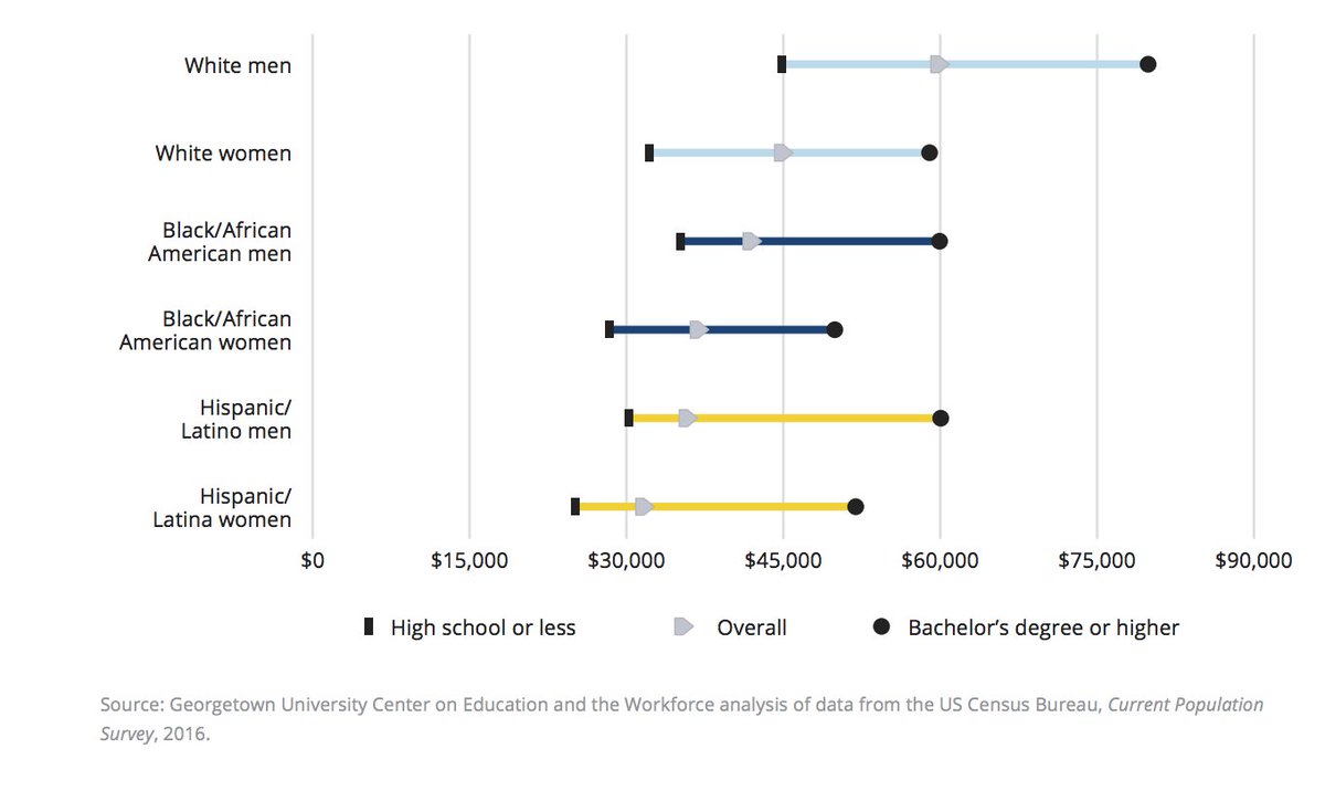 GeorgetownCEW's tweet photo. Latinos’ wages increase with higher level of education. See more. https://t.co/5sJtEk83yn #CEWdiversity https://t.co/xQhCXLjD75