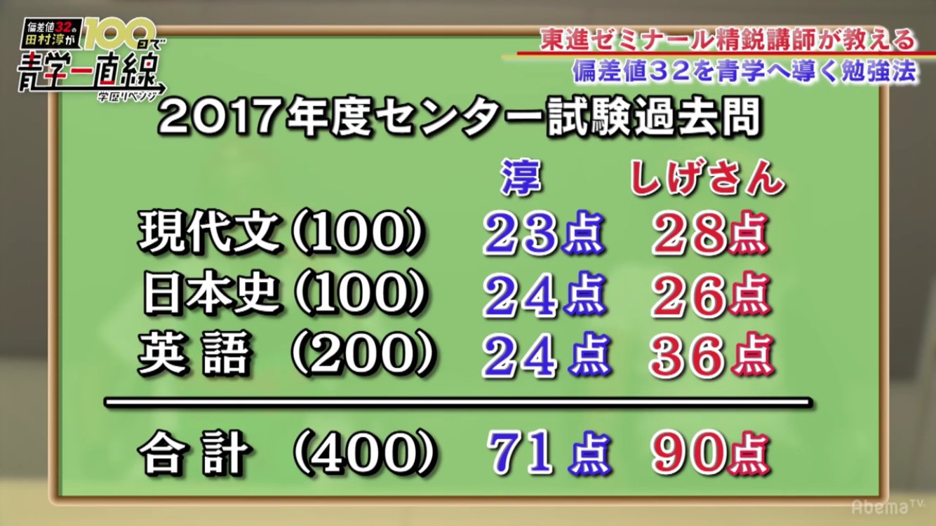 H Sato Pa Twitter ロンブー淳さんのセンター過去問結果 横槍を入れるようで申し訳ないですが 4択 5択の試験でこの結果 かつ現代文が絶望的なことを見ると正直学力の伸びは期待出来ない 一般入試ではなく社会人ao入試に切り替えた方が良いと思います 淳 青学 H Sato Pa Twitter ロンブー淳さんのセンター過去問結果 横槍を入れるようで申し訳ないですが 4択 5択の試験でこの結果 かつ現代文が絶望的なことを見ると正直学力の伸びは期待出来ない 一般入試ではなく社会人ao入試に切り替えた方が良いと思います 淳 青学
