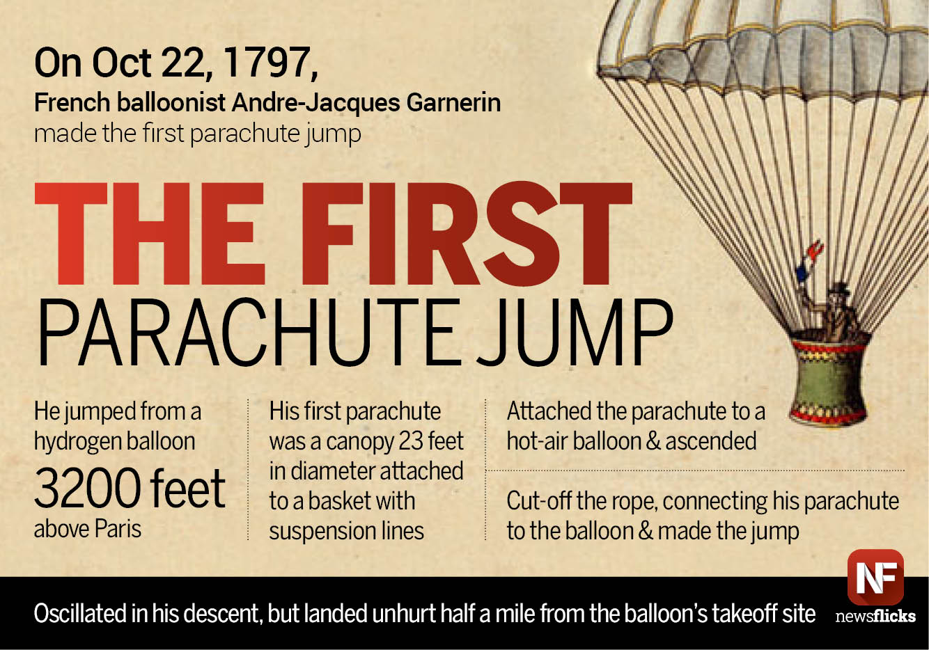 Newsflicks on Twitter: "French balloonist #AndreJaques Garnerin made the first #parachute jump above Paris and landed unhurt on Oct 22, 1797 https://t.co/b8KCtbFI0N" / Twitter