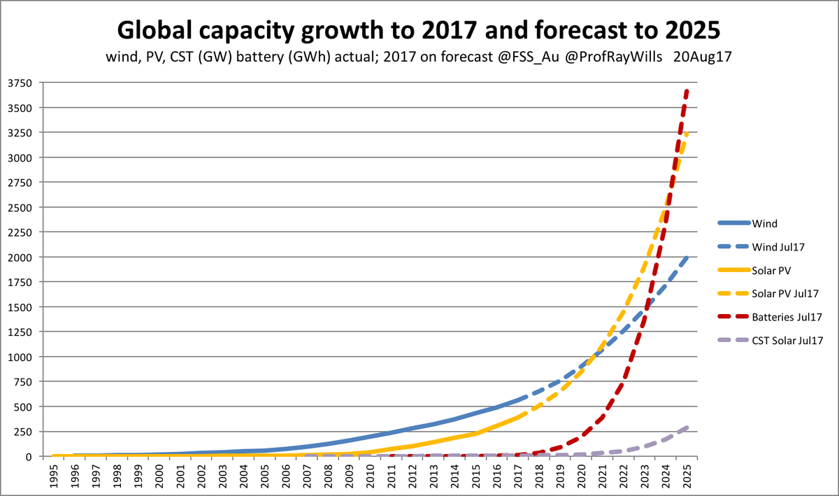 ProfRayWills's tweet photo. In the race to build new energy
#wind fast
#solar faster
& #batteries will be faster again
#Coal has started a fast exit
#auspol https://t.co/izsVxNTiYi