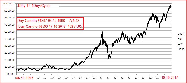 Elkay179Lk's tweet photo. #NSE #OHLC data for #Nifty available from 03-11-1995 chart in #TF5DaysCycle being analysed with #MACD aka #Elliottwave oscillator (1/2) https://t.co/ujuZxTchVo