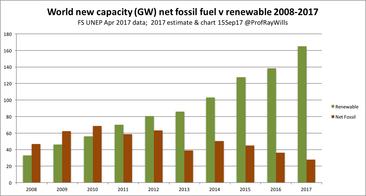 ProfRayWills's tweet photo. In the race to build new energy
#wind fast
#solar faster
& #batteries will be faster again
#Coal has started a fast exit
#auspol https://t.co/izsVxNTiYi