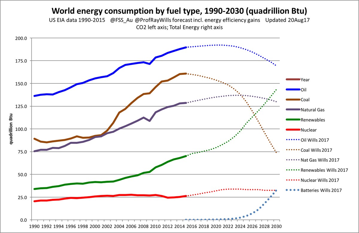 ProfRayWills's tweet photo. In the race to build new energy
#wind fast
#solar faster
& #batteries will be faster again
#Coal has started a fast exit
#auspol https://t.co/izsVxNTiYi