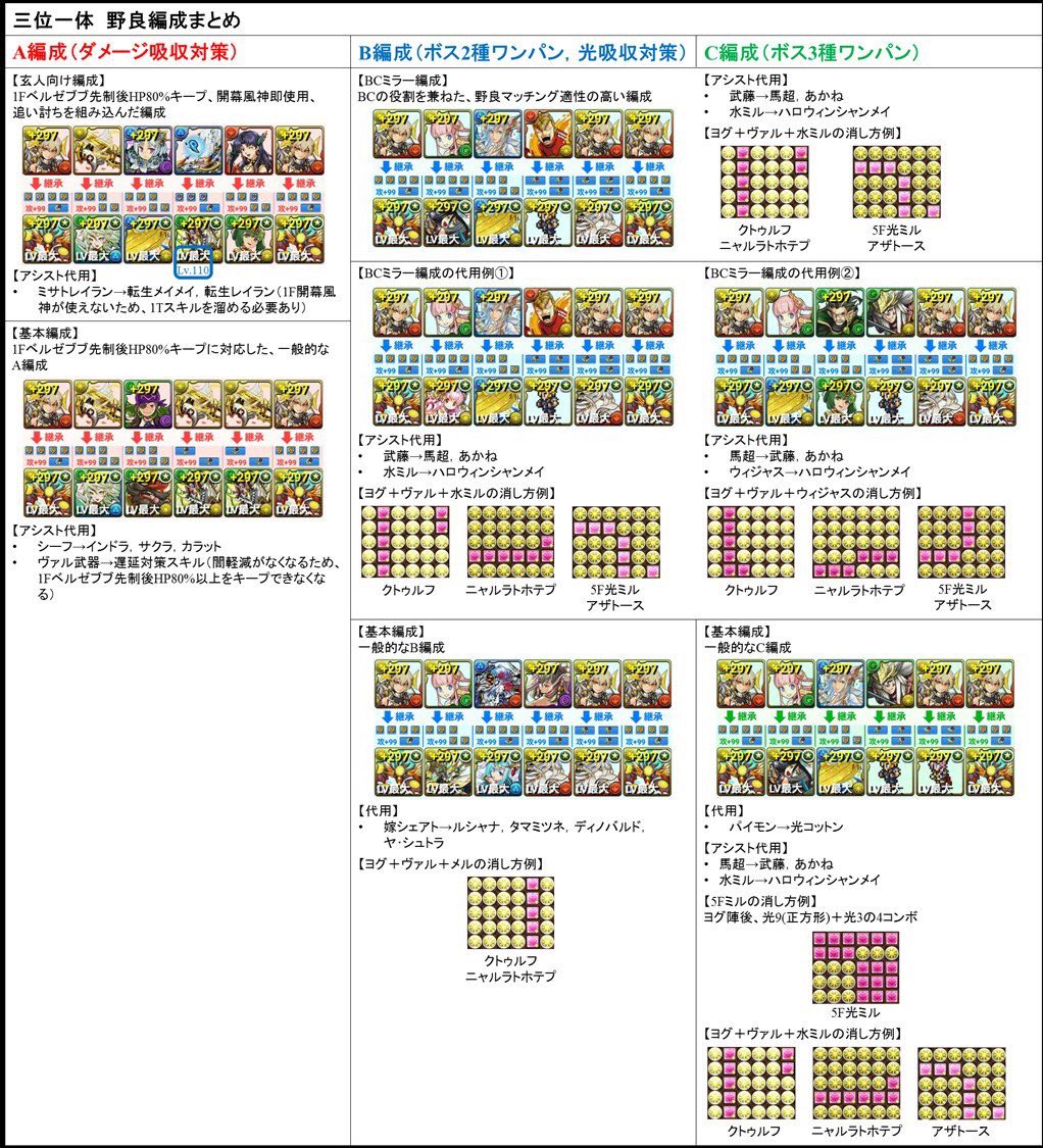 パズドラ 周回パーティーまとめ Pad Partymatome Twitter