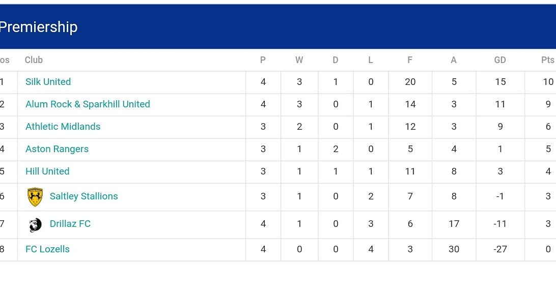 RealBCSFL's tweet photo. #BCSFL #GameWeek4 #Prem #Football #GrassRoots #Birmingham #SundayLeague #Standings https://t.co/DP1mi39Ikt