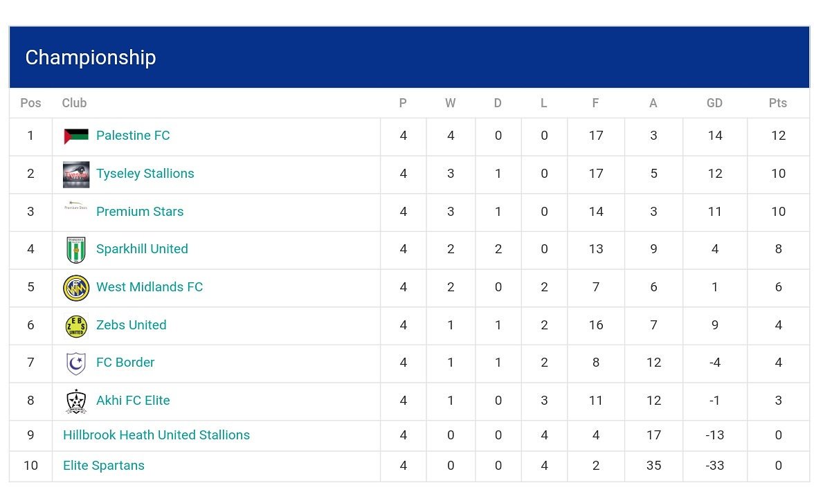 RealBCSFL's tweet photo. #BCSFL #GameWeek4 #Championship  #Football #GrassRoots #Birmingham #SundayLeague #Standings https://t.co/jgWiXRQgAB