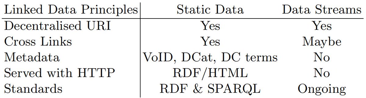 Linked Data principles applied to data streams, by Yehia Sedira #DeSemWeb2017 #ISWC2017