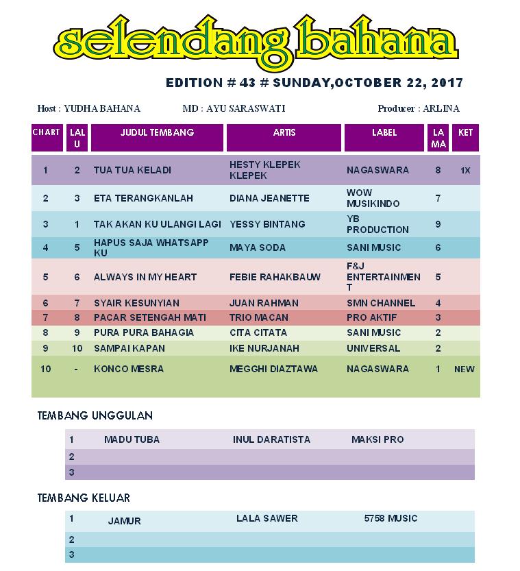 bahana_ngawi's tweet photo. #Chart08 #SelendangBahana ~@cita_citata #PuraPuraBahagia @SaniMusicID w/@bang_iyudh ||MD @saraswatidn ~https://t.co/cH3FWIGnKc https://t.co/HVzXCTSS0A
