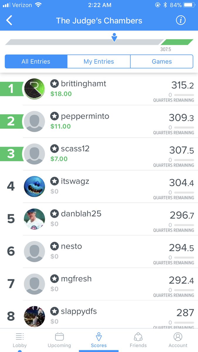 DanielAGreen1's tweet photo. Congrats to “mikemcvan” for the top Chambers score of the night. “jamesgrande1” and @Brittinghamt also achieve #ChambersGlory 🔥💰👏 https://t.co/1cgswH20uA