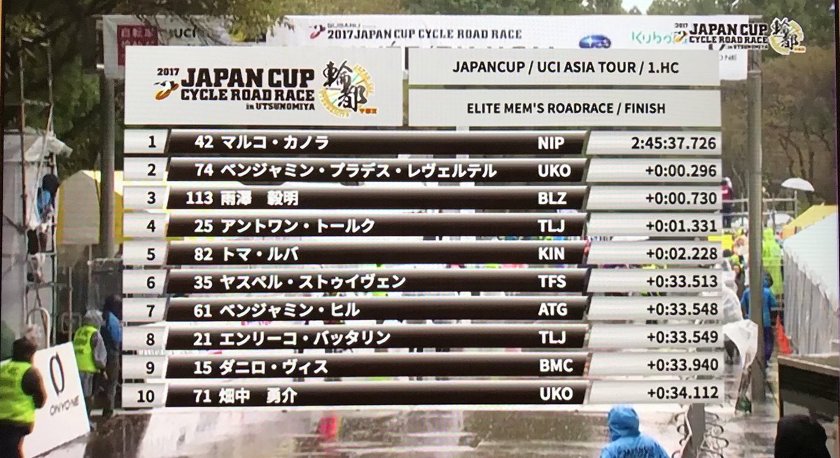 Awesome ride from <a href="/benHill56/">Ben Hill</a> to finish top-10 in the UCI 1.HC Japan Cup Road Race today. Ben was 7th behind a break of five. 🇯🇵