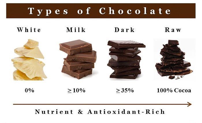 fini_life's tweet photo. Types of chocolate. #chocolatenutrition #cacaopercentage #cacao #cocoa #whitechocolate #milkchocolate #darkchocola… https://t.co/JbVEiCppsa https://t.co/l6gaLbNkb4