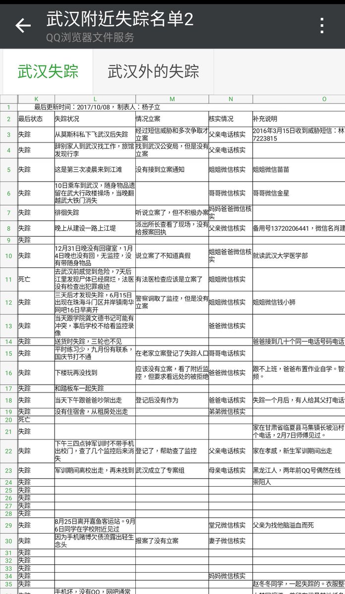 xunxinzishige's tweet image. 武汉失踪学生名单，注:图片已备份
