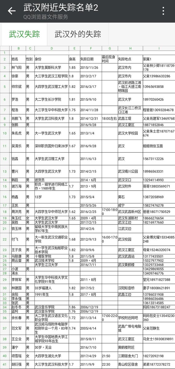 xunxinzishige's tweet image. 武汉失踪学生名单，注:图片已备份