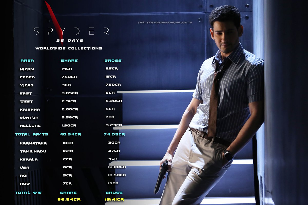 MaheshBabuFacts's tweet photo. #SPYder 25Days Area Wise Collections !

BoxOffice Storm with Average Talk - #SuperstarMahesh 😎

WW Share - 86.3cr
WW Gross - 161.41cr 

💥💥 https://t.co/tonL7PjwbZ