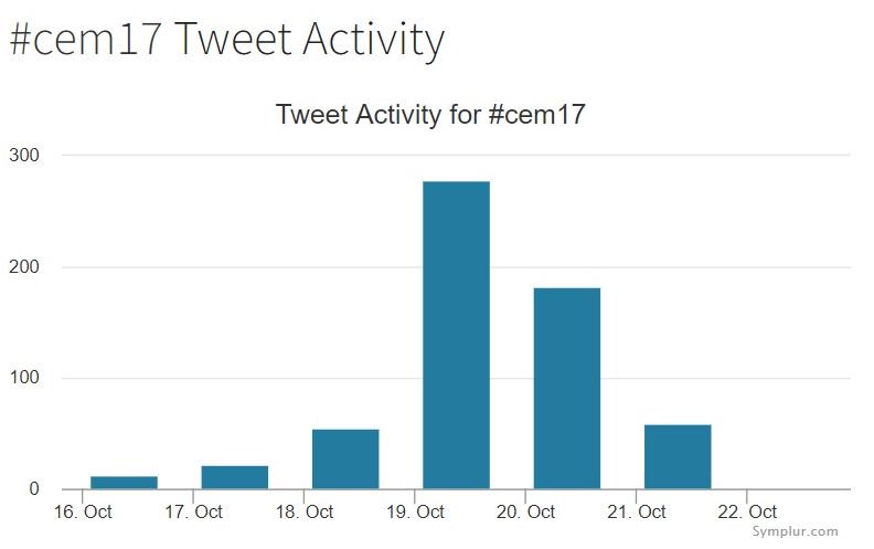milanhoraplzen's tweet photo. @Uroweb @CUS_CLS_JEP @mbroul @ArturLeminski @PTUweb @MarekBabjuk @UrgeTomas @ales_petrik @adedoks2 Nearly 300 Tweets per first day of #CEM17 #CUS17 https://t.co/3ULRiuZjMR