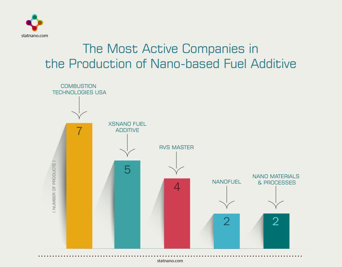 StatNano's tweet photo. The Most Active #Companies in the #Production of #Nano_based #Fuel_Additive
https://t.co/k1JZE1lEfy
#nanotechnology #NPD #statnano https://t.co/89sbpgBvAt