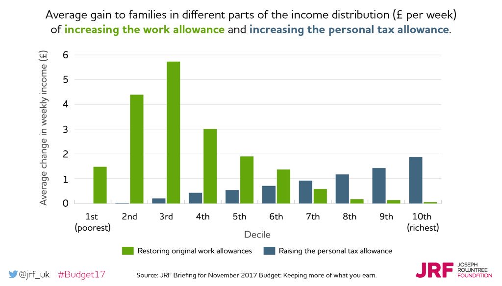 Low Income Family Chart