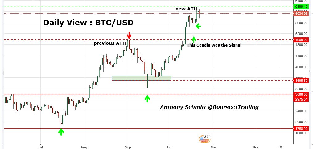 SchmittAnthony_'s tweet photo. 🔴 #Trading #BITCOIN back to the Chart🙂#priceaction $$
#btc6k #blockchain #fintech #defstar5 #makeyourownlane #mpgvip
https://t.co/3pJJ26CoWV https://t.co/3GiTCrBBSt