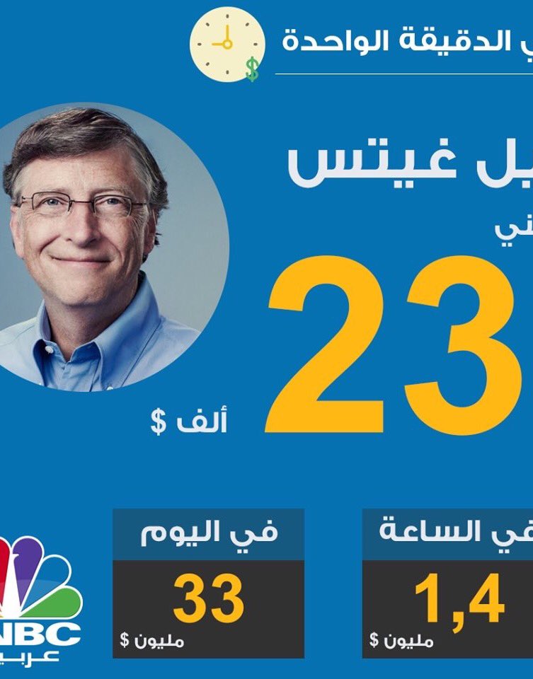 marketsSMA's tweet photo. بيل غيتس و ارباح كبيرة. https://t.co/5HciTOR7tE
