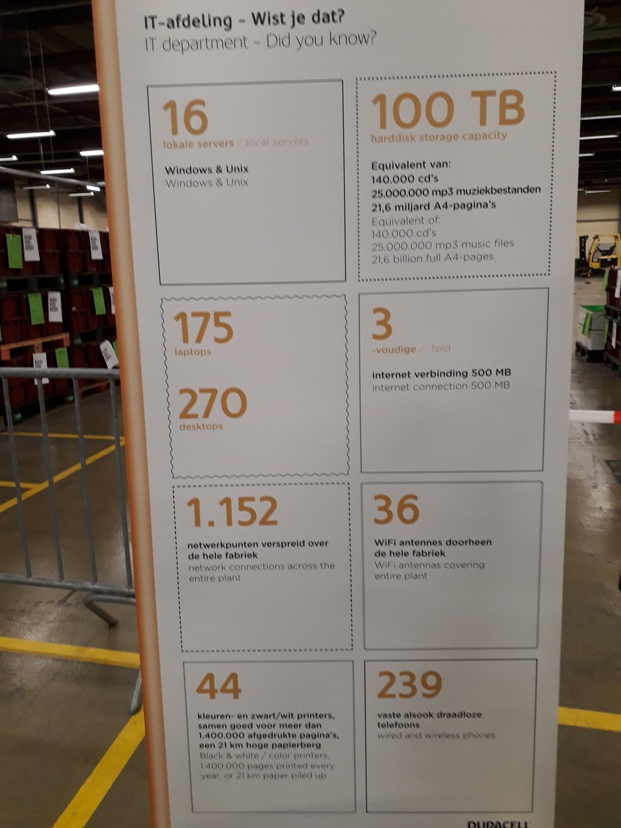 NeilVdBroeck's tweet photo. Bij #duracel  creëren ze elk jaar 1 tb aan data. Digitalisering op en top #itfactory #thomasmore https://t.co/DMApc9ZKCe