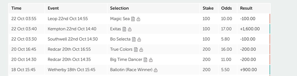 RaceINVESTA's tweet image. Good profit today with Exitas @ 16/1 - other two selections lost but +£1400 overall for 22nd October #Leopardstown #Horseracing