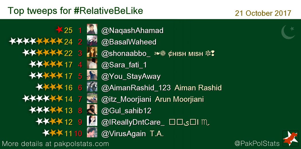 PakPolStats's tweet photo. Top tweeps for #RelativeBeLike:
1 @NaqashAhamad
2 @BasalWaheed
3 @shonaabbo_
4 @Sara_fati_1
5 @You_StayAway https://t.co/IvF9jRzX5o