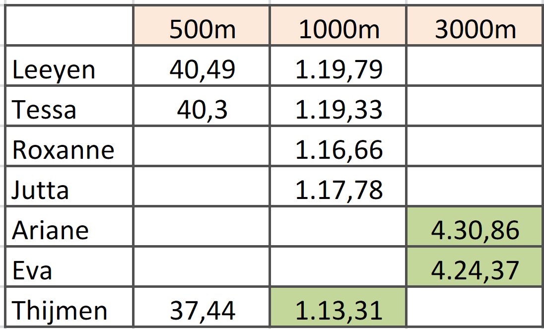 Oefenwedstrijd in Thialf levert 3 persoonlijke records op en een toptijd 1000m  voor Roxanne. <a href="/gezondnaardetop/">Arnold van der Poel</a>