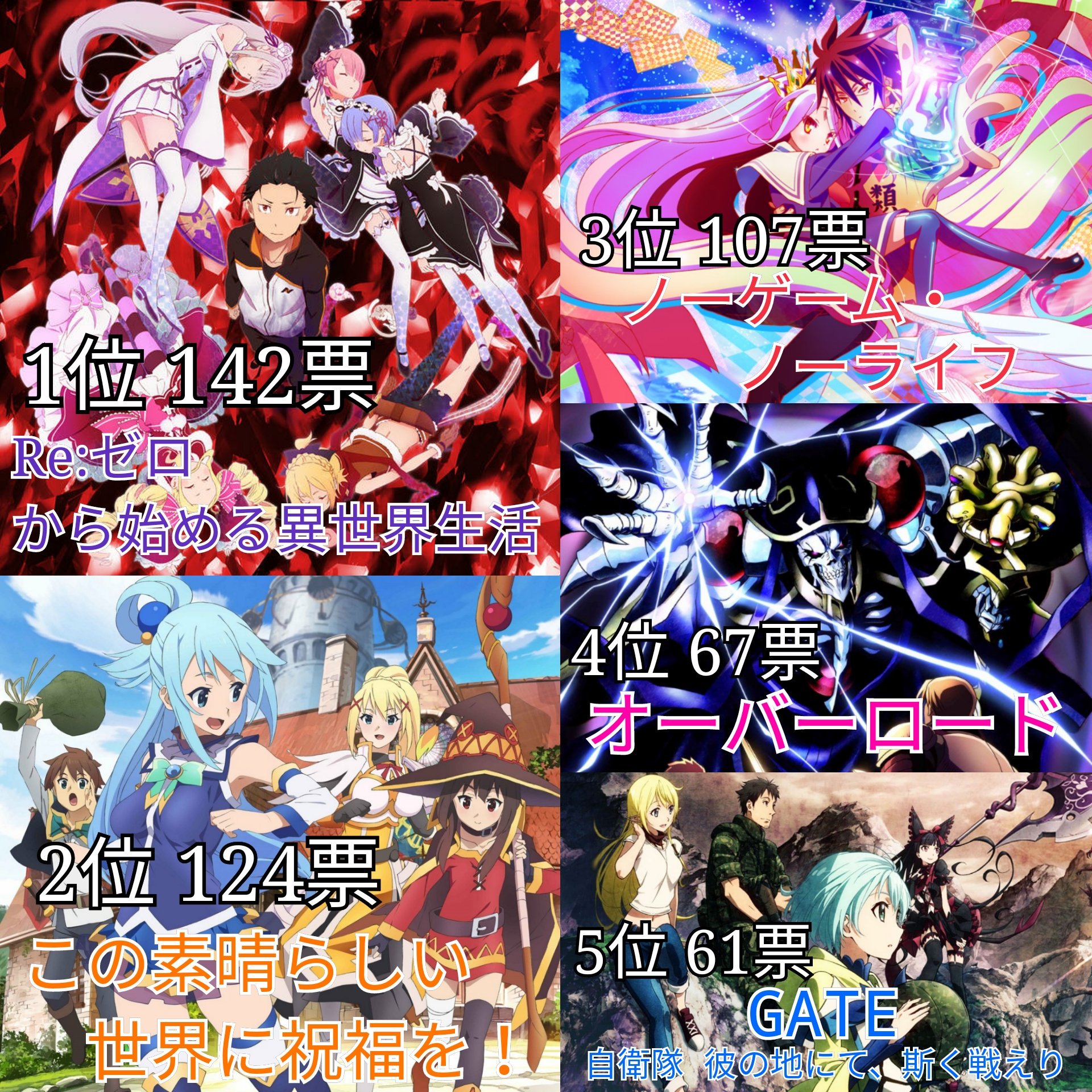 Twitter 上的 あき 異世界アニメ人気ランキング 投票数 878 名前のあがったアニメ 48 あきまとめ T Co 5bndurufuk Twitter Twitter 上的 あき 異世界アニメ人気ランキング 投票数 878 名前のあがったアニメ 48 あきまとめ T Co 5bndurufuk Twitter