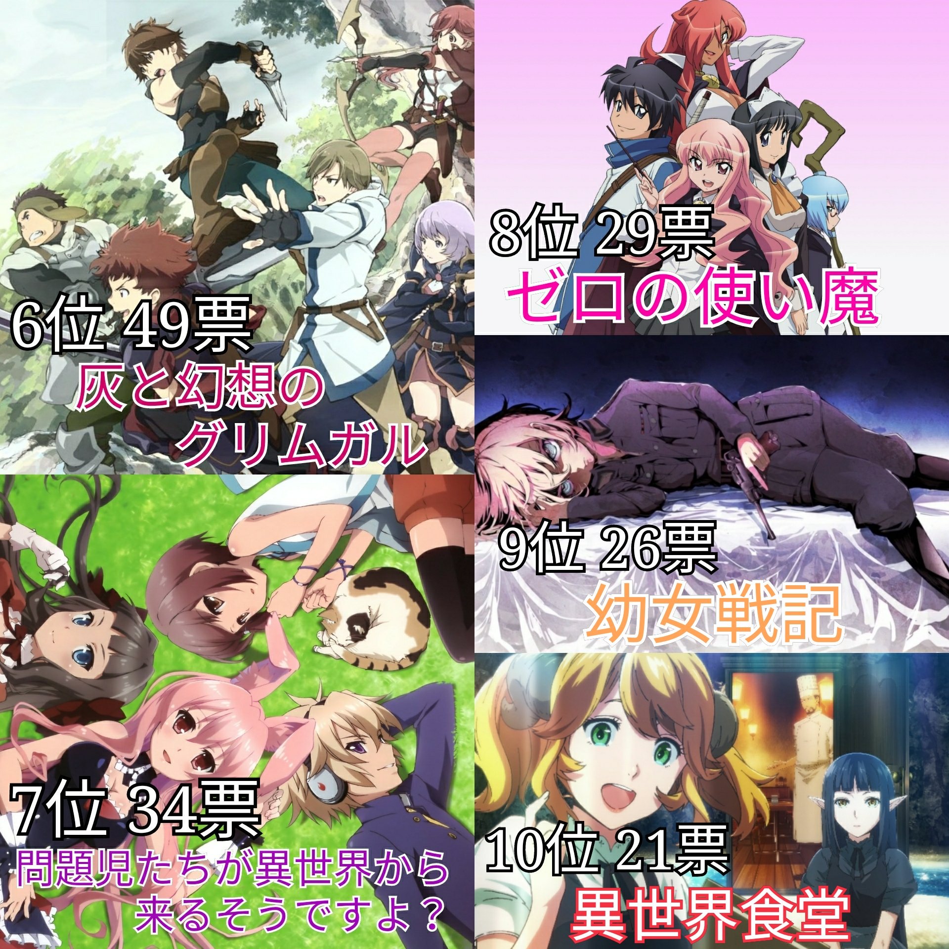 Twitter 上的 あき 異世界アニメ人気ランキング 投票数 878 名前のあがったアニメ 48 あきまとめ T Co 5bndurufuk Twitter