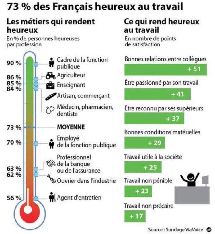 apilean's tweet photo. Les metiers qui rendent heureux au travail et ce qui rend heureux ! Le salaire n’est jamais le number 1 https://t.co/MIU1TJoHA1