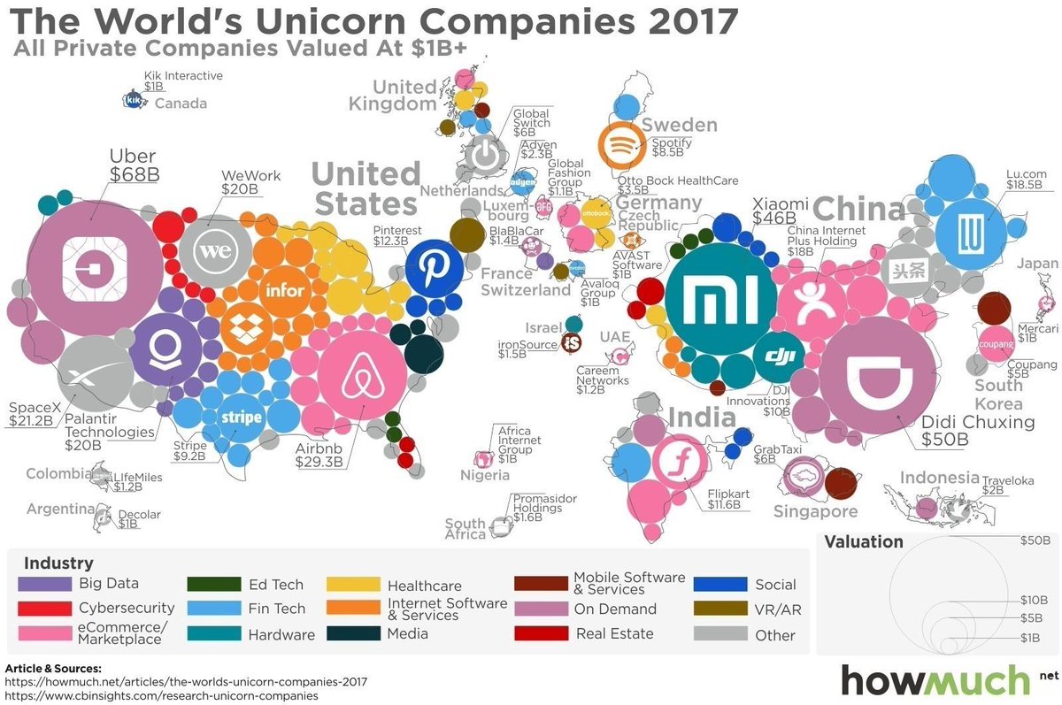 RicardoVidal's tweet photo. World #startup #Unicorn 2017. #China is on the rise!

#Growth #GrowthHacking #innovation #DigitalTransformation 

https://t.co/lgHXt4y29G https://t.co/fy4AaVyVcV