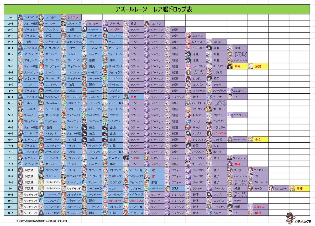 らっと アズレン アズールレーン レア艦ドロップ表 以前上げたレア艦 青背景以上 A ドロップ一覧表の修正版です 9章も一応ありますが大陸版情報なので未確定です アズールレーン