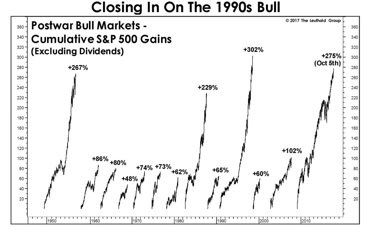 jsblokland's tweet photo. Bull markets in one chart! via @LeutholdGroup https://t.co/ngFDU0shNt