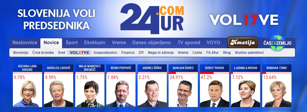 24ur_com's tweet photo. 90 odstotkov preštetih glasov. #voltive https://t.co/SER4L2JW9E https://t.co/hFRIkYPUKK