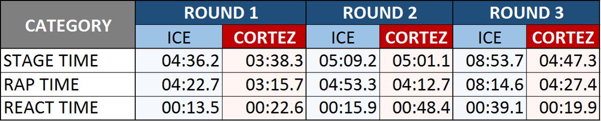 BattleRapStats's tweet photo. Here's our official times for @KingOfTheDot #WD7 title match between Cortez & Head ICE @ANGRYFAN007 @ToneQapo @iAmDrizzy__ #AngryFanMovement https://t.co/GYiZCm4TNy