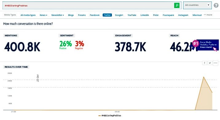 Pradeep26311840's tweet photo. #HBDDarlingPrabhas
SUPERB DARLINGS we reached 400k tweets https://t.co/vqIftXOzfR