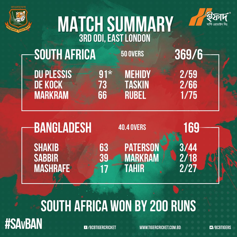 BCBtigers's tweet photo. Bangladesh lost the third and final ODI by 200 runs against South Africa. #SAvBAN https://t.co/W0eVlO2NUp