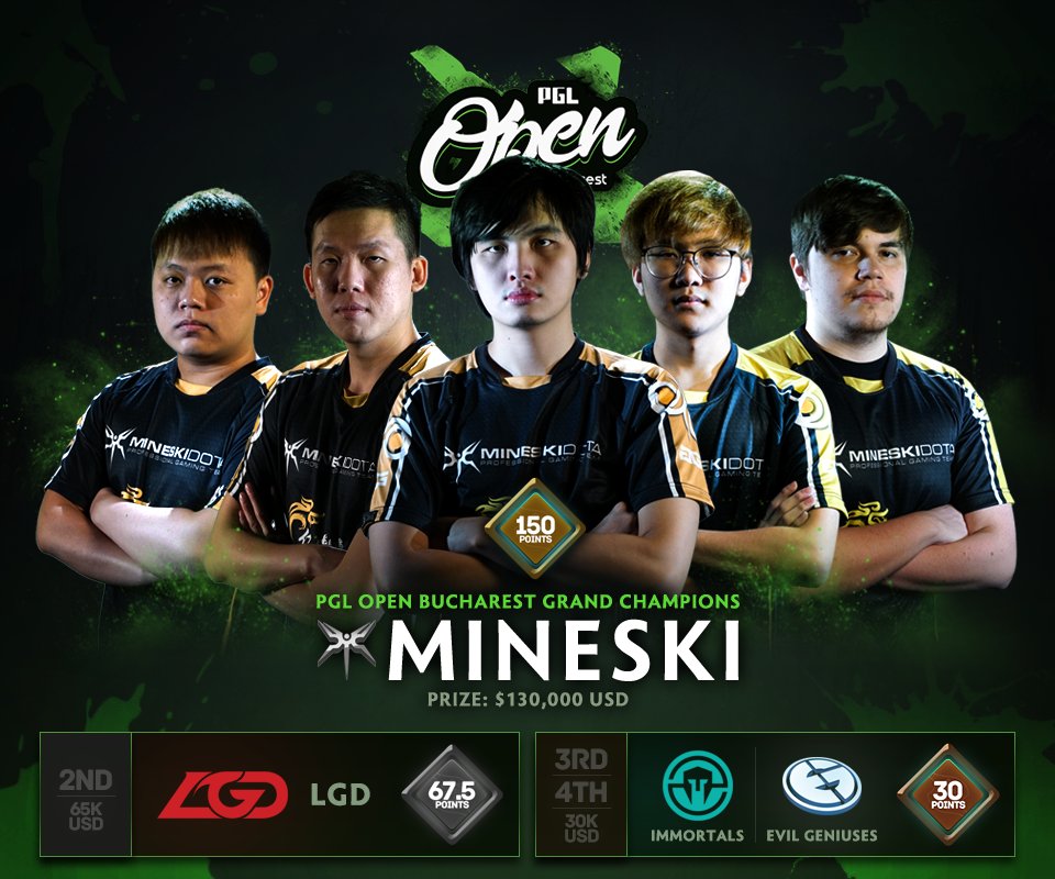 wykrhm's tweet photo. Mineski are the Grand Champions of PGL Open Bucharest. They secure another 150 QP's taking the lead on the #RoadToTI8. Congrats. #PGLOpen https://t.co/wXvXh9Ucu2