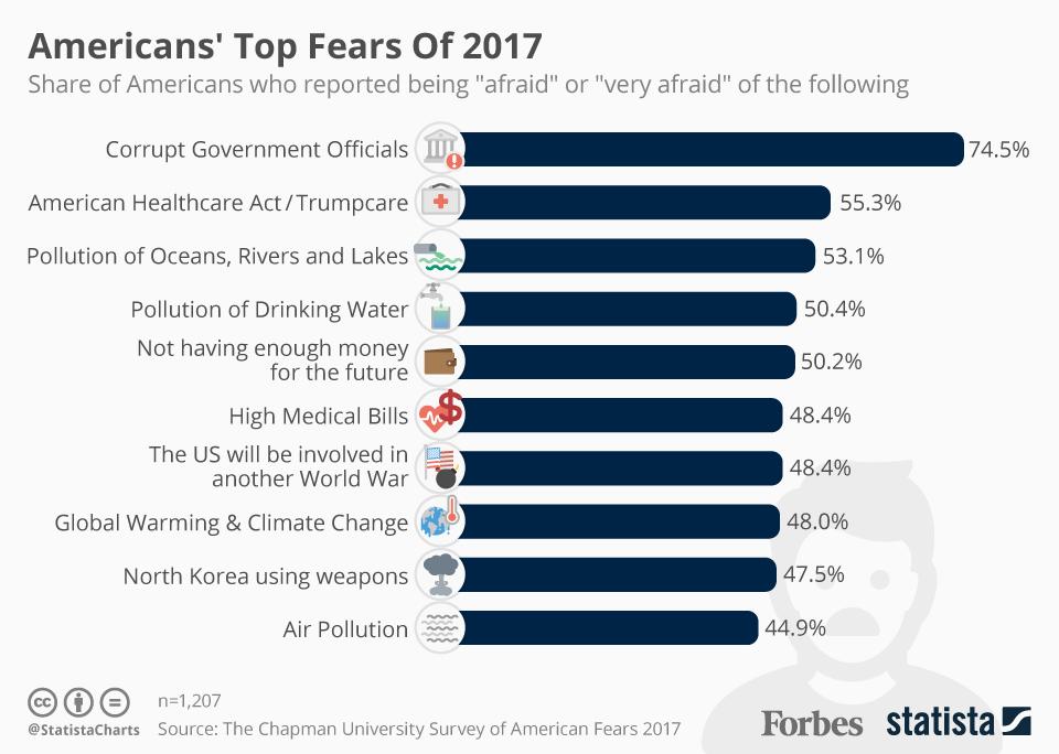 Forbes's tweet photo. Corrupt government officials listed as Americans' top fear in 2017 https://t.co/NPDiWzKQSz https://t.co/ri4gWIm85P