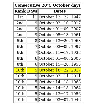 YYZ_Weather's tweet photo. Today is #Toronto's 5th consecutive October 20โ day which put October 18โ22, 2017 in 10th place for the longest run ever. https://t.co/vumQfeDdaQ