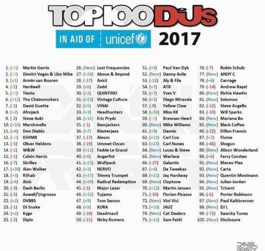 blucu's tweet photo. So, how in the hell did Avicii retire from DJing last year and still rank 28th?
#Unicef #MyFavoriteKindOfFuckery https://t.co/MhG66ZjvfR