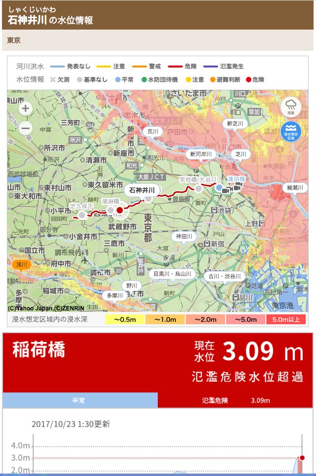 博士 石神井川が氾濫危険水位超過してます 石神井川