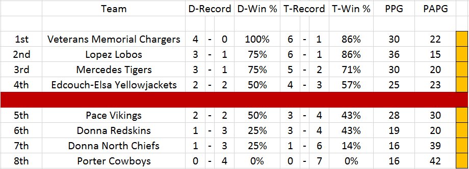 Week 8: District 32-5A Football Standings