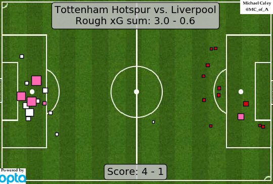 Caley_graphics's tweet photo. xG map for Tottenham - Liverpool. Spurs destroyed Liverpool using Liverpool's tactics. https://t.co/QDVbdBlI3f
