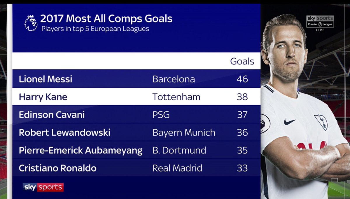 Sky Sports Statto The Updated List Of Top Scorers All Competitions Of Players Featuring In Europe S Top 5 Leagues In 17