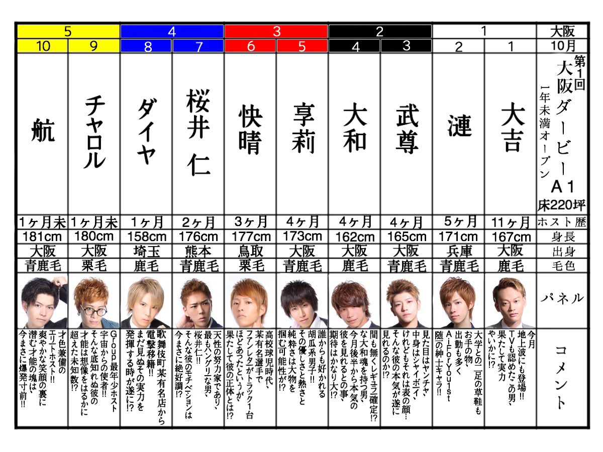 IR_2021's tweet photo. 本日のNo.1は

👑壱夜👑

今月初No.1獲得🎶
台風吹き荒れる中幹部を抑え見事aiforyou1stを大荒れしてくれました🙂
A-1ダービー開催中‼️
担当じゃなくても出場してるお気に入りの従業員にアンケートポイントを上げることができるので是非ポイントあげてください🎶 https://t.co/KEsteIaOZz