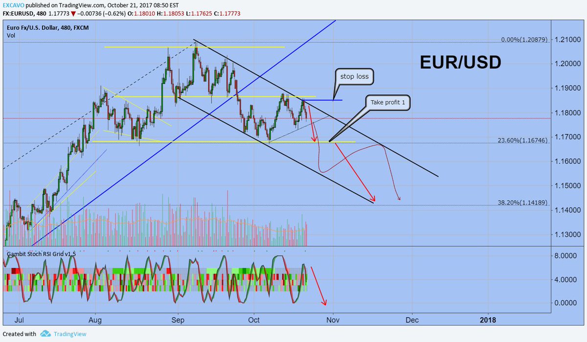 whaleclubfx's tweet photo. EUR/USD #forex · Trade $EURUSD with up to 222x leverage: https://t.co/ZRgXnJM8AM https://t.co/h8sgpdBOdf