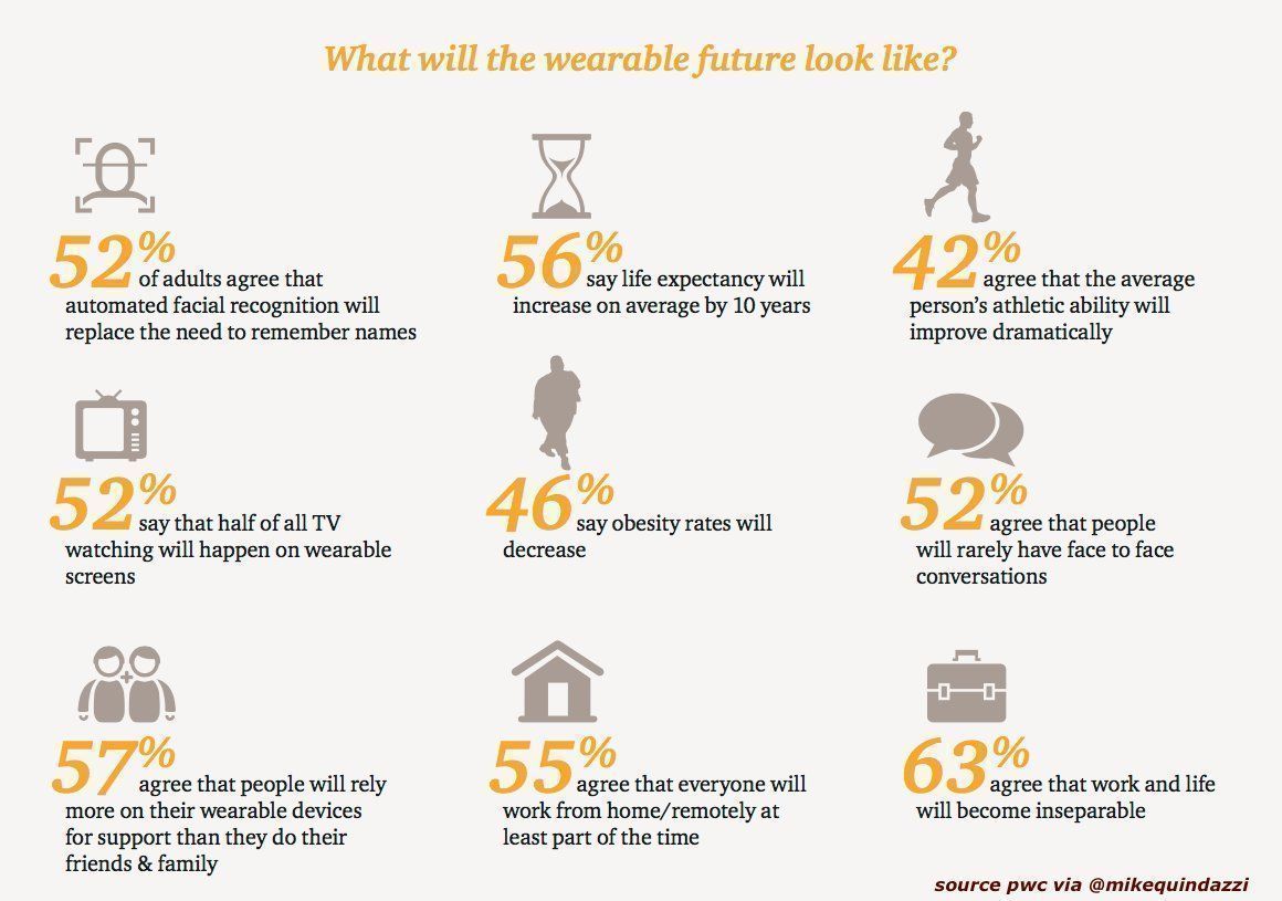 dbi_srl's tweet photo. Will #wearabletech extend your life? 56% agree #wearables WILL increase life expectancy by 10 years! #IoT #healtech HT @MikeQuindazzi https://t.co/gBU88KnNL7