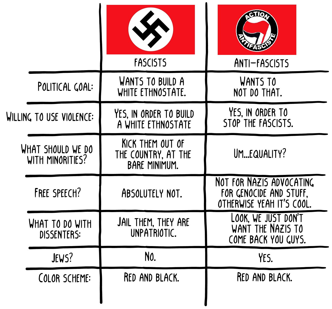 Fascism Chart