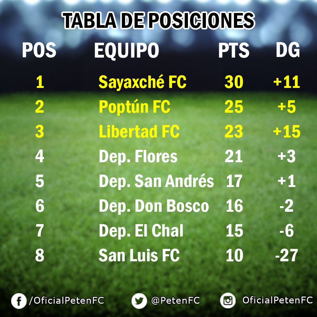 petenfc's tweet photo. #3raGT | Tabla de posiciones final del grupo 11. Sayaxché FC, Poptún FC y Libertad FC los clasificados 👏 👏 #PoderPetenero https://t.co/PATr9Ezw3b
